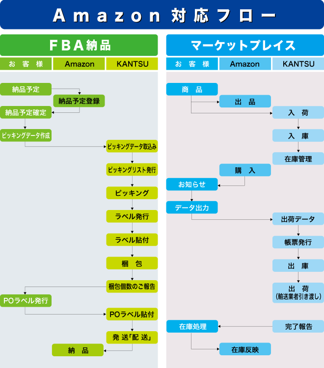 関通ではFBA納品もマーケットプレイスも私たちは対応できます。