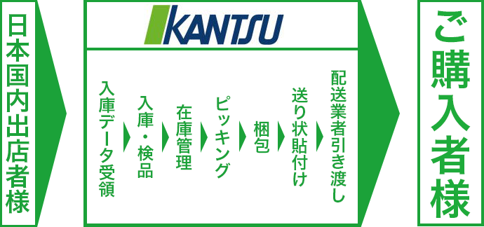 関通の入庫から出荷までのフロー