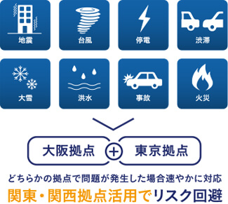 天災などのリスクに対して、東西拠点戦略でリスク回避を行っています。