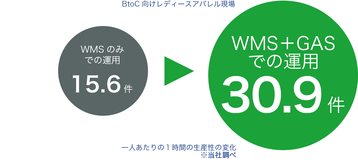 BtoC向けレディースアパレル現場での変化