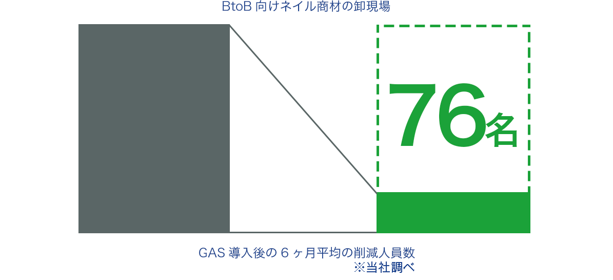 BtoB向けネイル商材の卸現場での変化