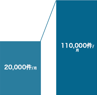 月の出荷件数が約5倍に！