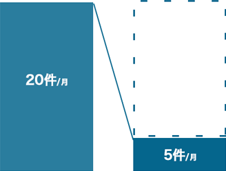 月の出荷件数が約5倍に！