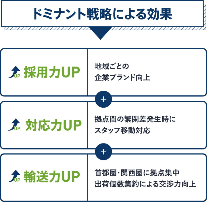 経験・ノウハウの循環 01 物流サービス事業 02 ITオートメション事業