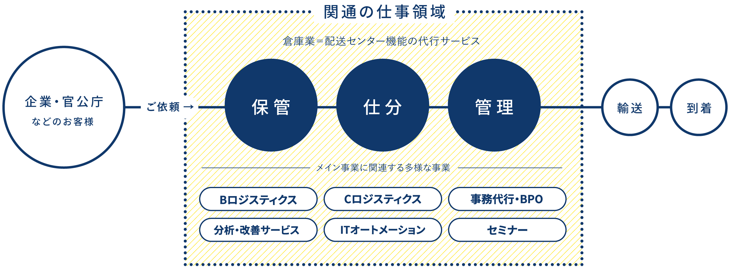 関通の仕事領域