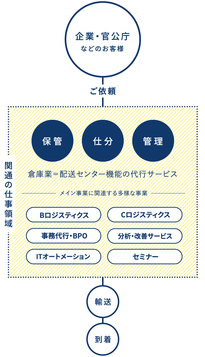 関通の仕事領域