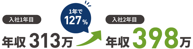 1年で127% UP