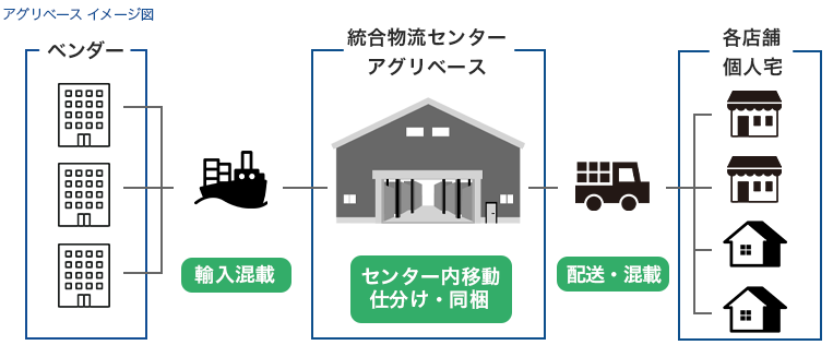 BtoBtoCへの対応もアグリベースで実現！