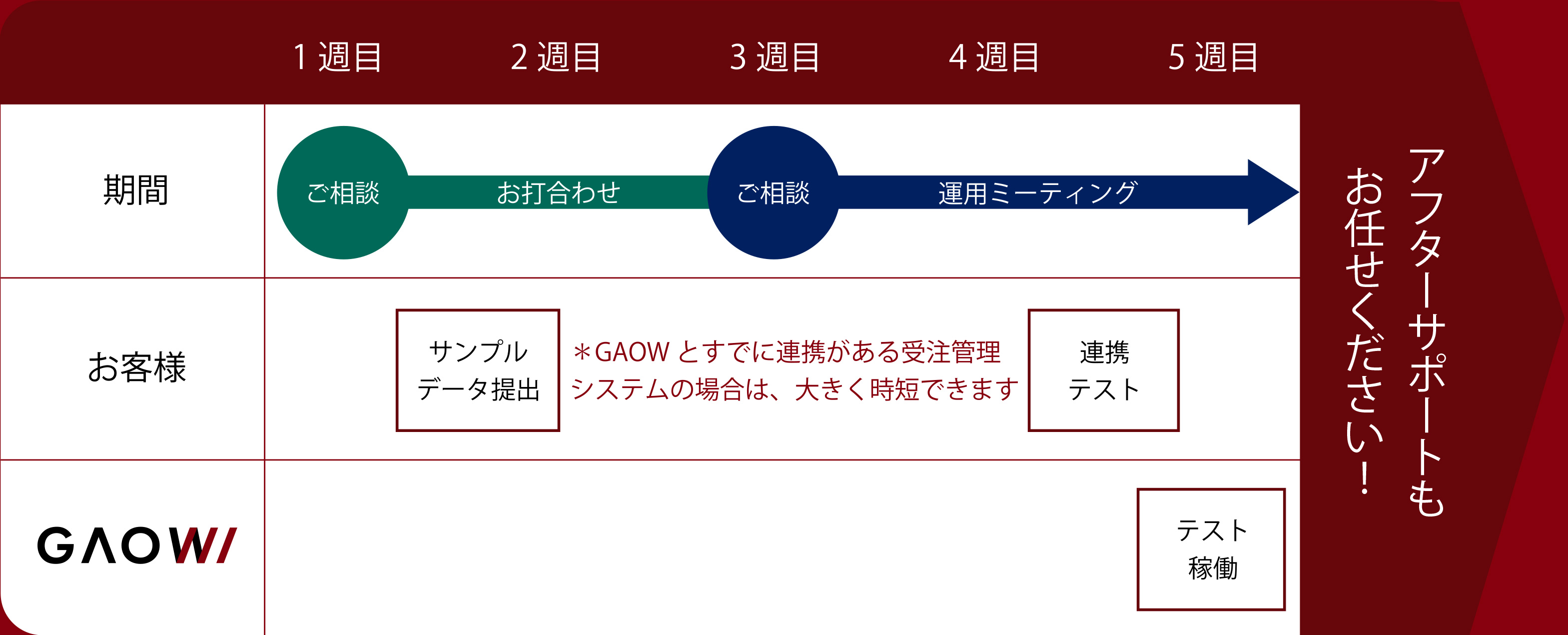 GAOWご利用までの流れ