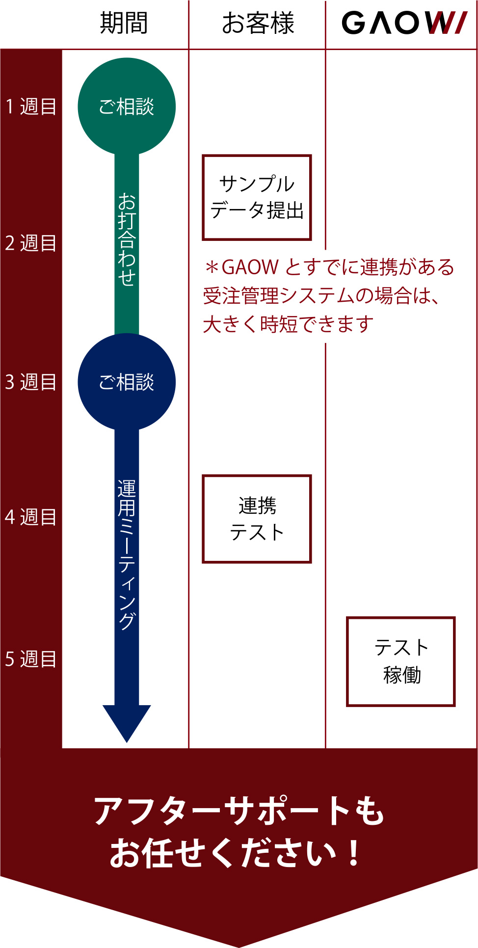 GAOWご利用までの流れ