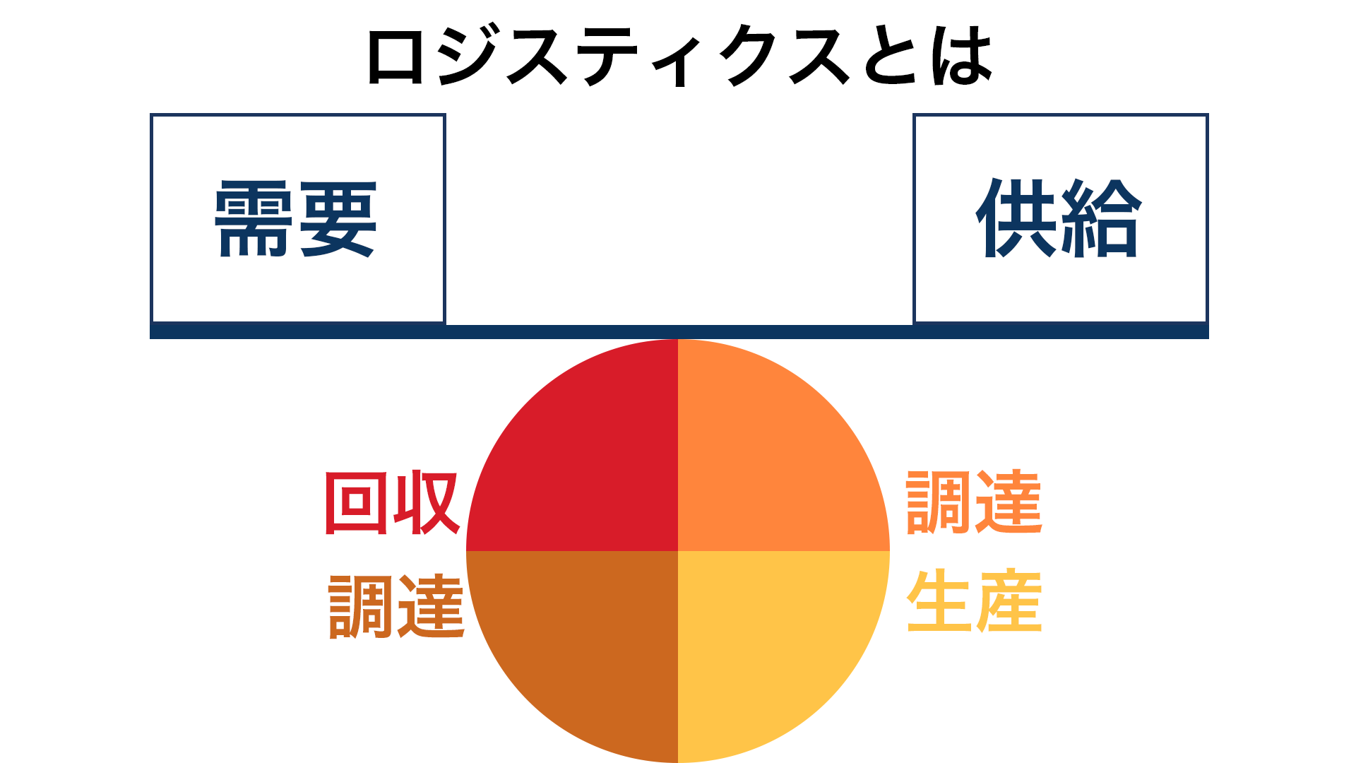 ロジスティクスとは 物流業界を取り巻く大きな課題 物流倉庫業務改善ブログ 物流倉庫アウトソーシングの関通 旧関西商業流通