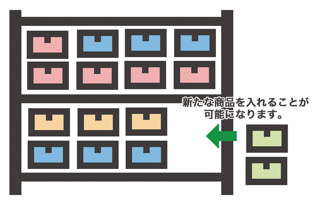 ロケーション管理とは 物流用語辞典 株式会社関通
