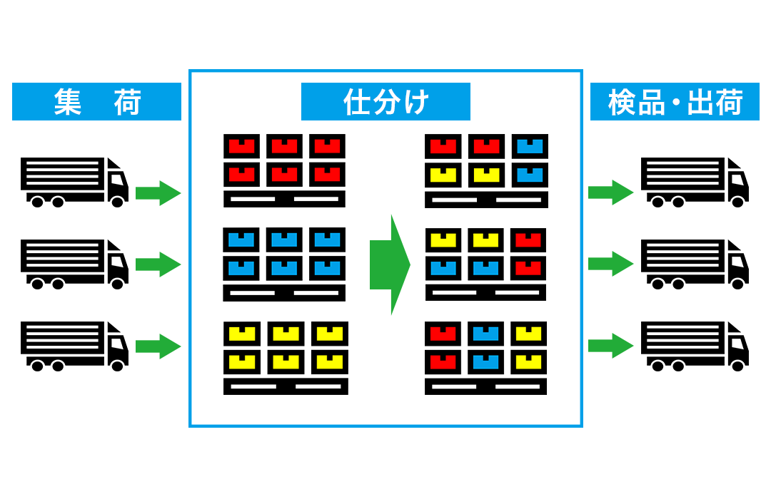 クロスドッキング