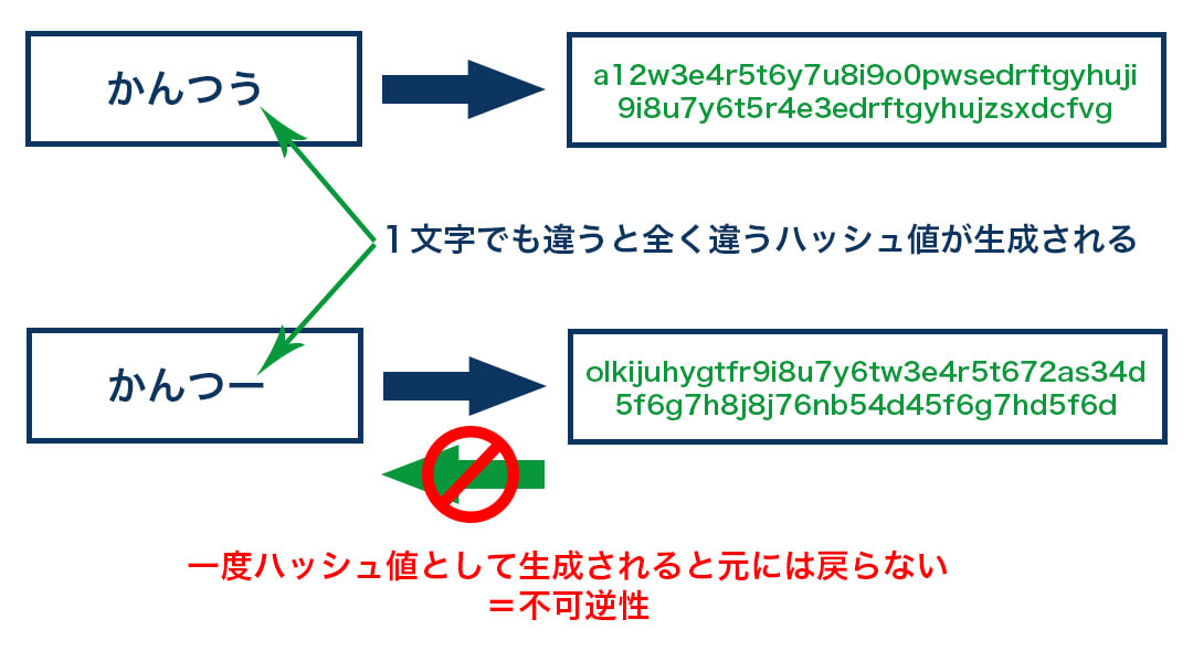 ブロックチェーンのハッシュ関数について