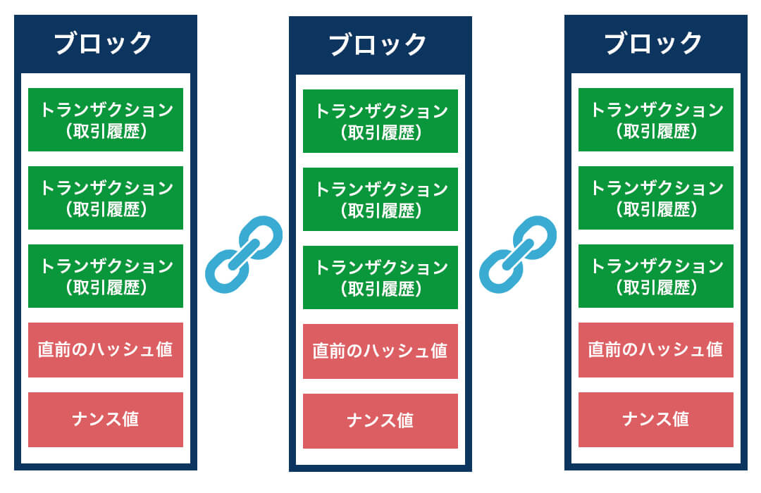 ブロックチェーンの基本的な仕組み