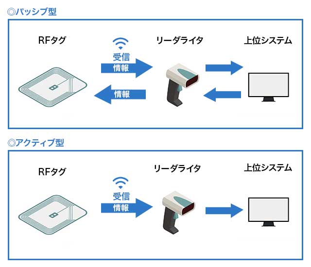 RFIDとバーコードの違い