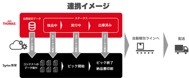 クラウドトーマス×シリウスの連携