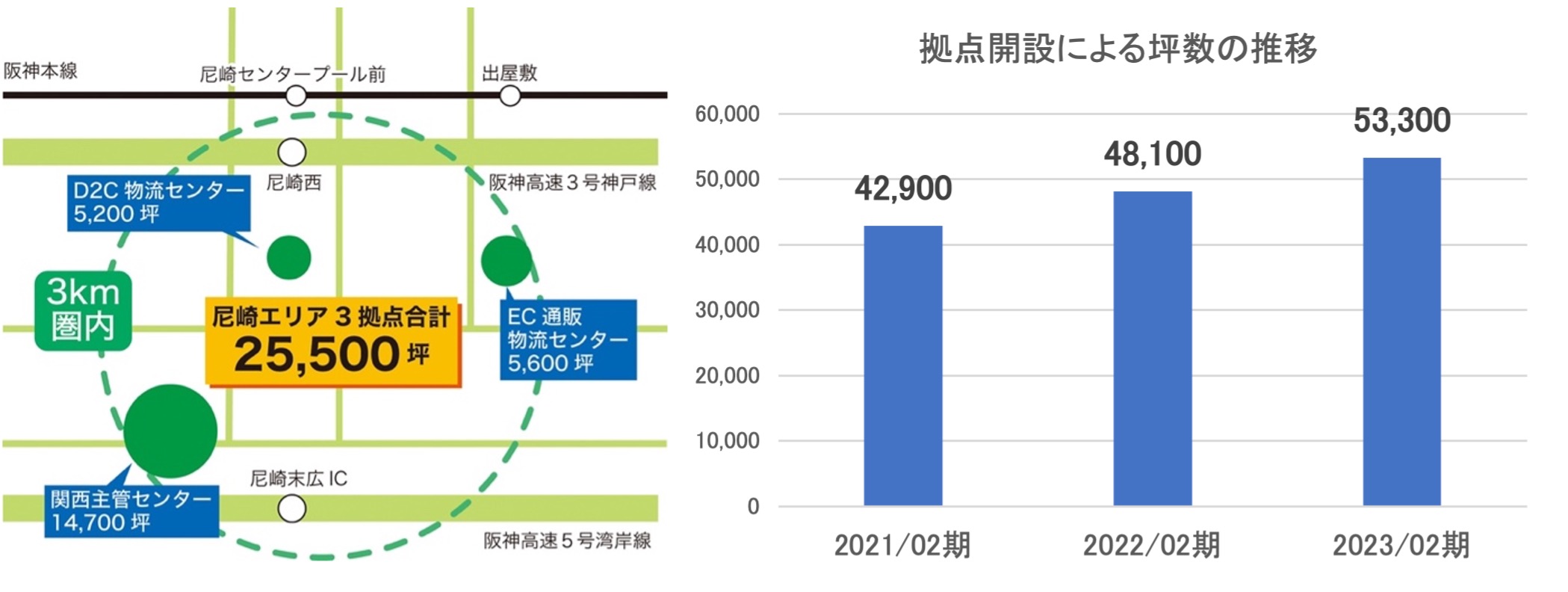 尼崎でのドミナント戦略と拠点推移のイメージ