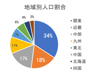 地域別人口割合