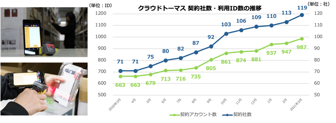 クラウドトーマス契約者数・利用ID数の推移