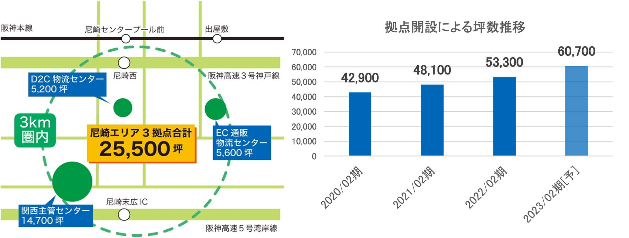 尼崎拠点について