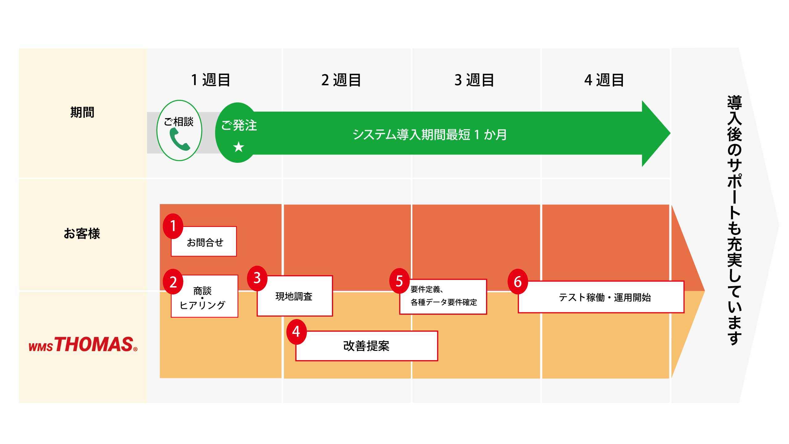 クラウドトーマス導入までのフロー