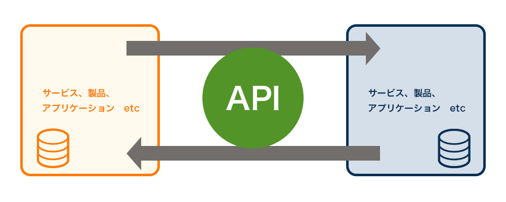 API連携とは