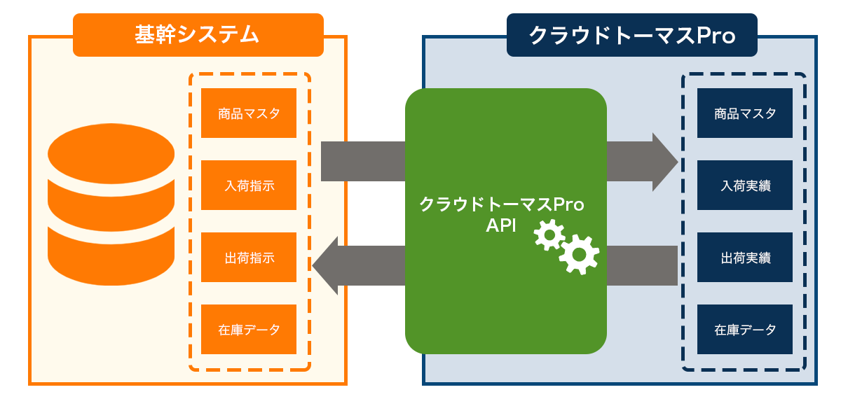 「クラウドトーマスPro」独自API公開｜API連携イメージ