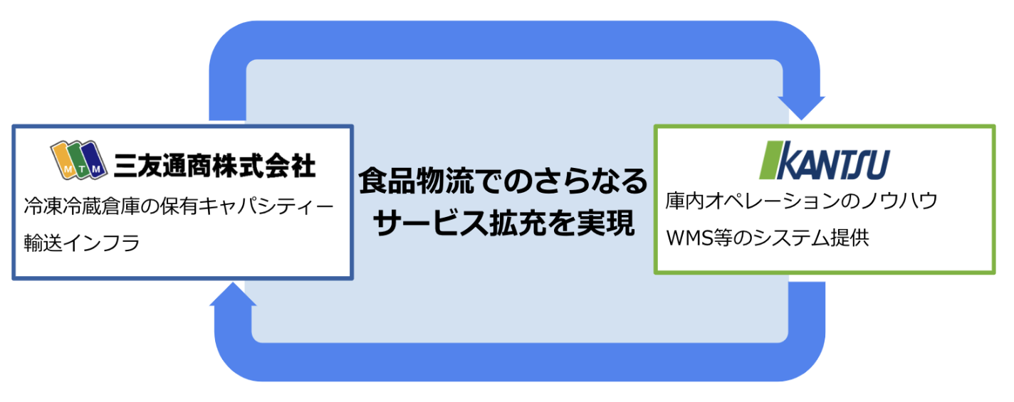 食品物流でのさらなるサービス拡充を実現