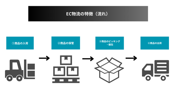 EC物流の流れ