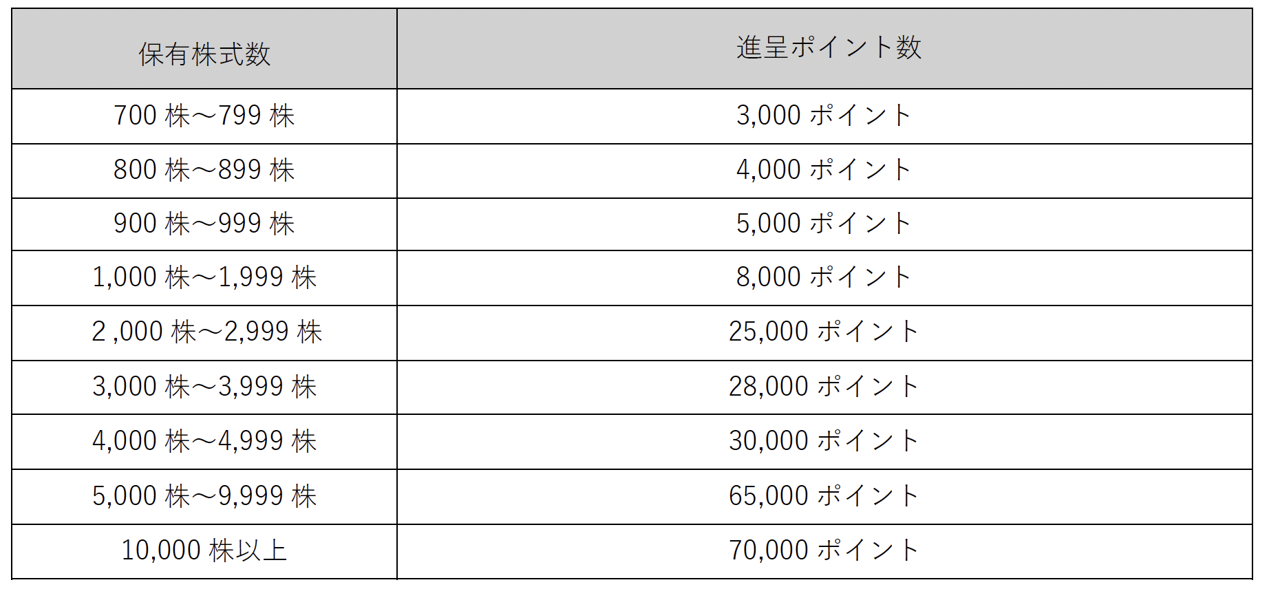 株主優待ポイント表(1ポイント≒1円)